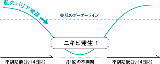 春夏のおススメニキビケア 化粧品 スキンケア 基礎化粧品の通販 オルビス公式オンラインショップ