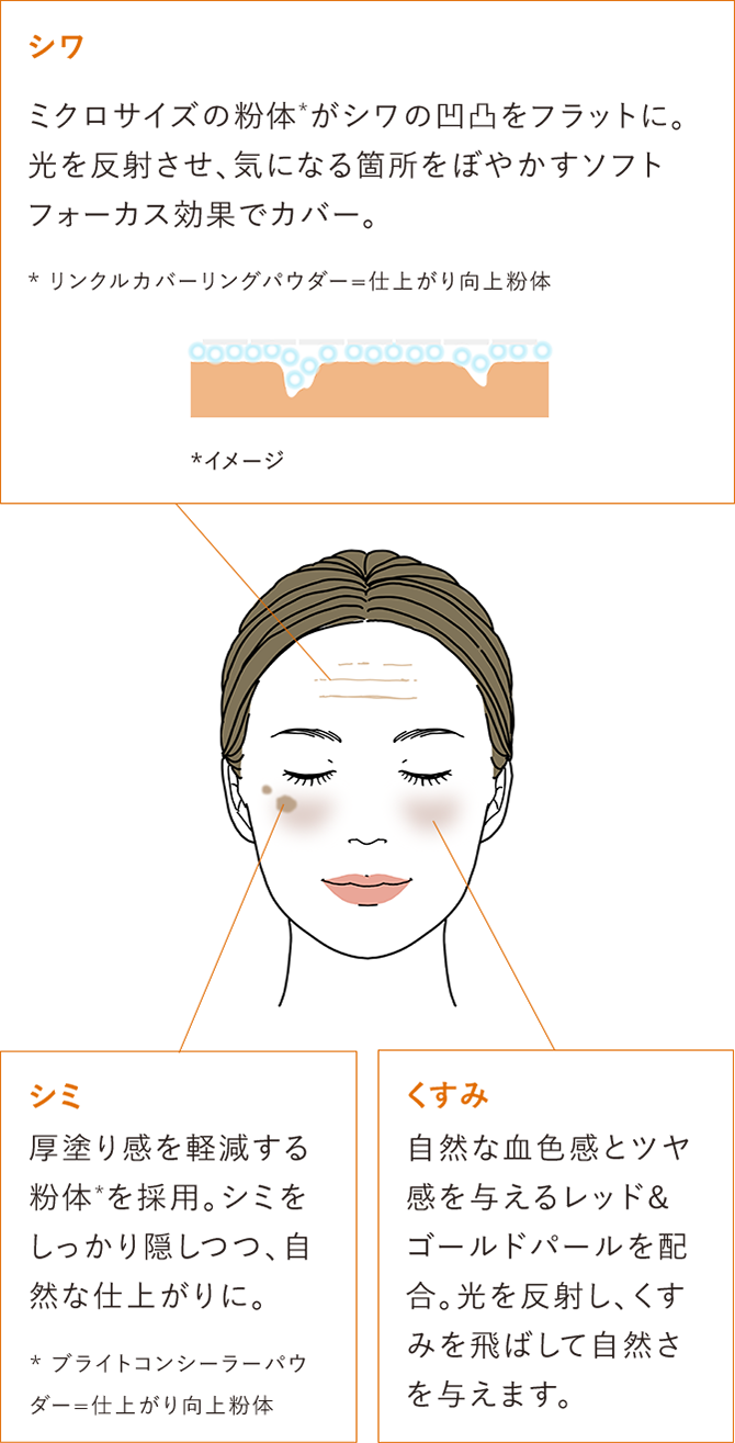 シミ：厚塗り感を軽減する粉体*を採用。シミをしっかり隠しつつ、自然な仕上がりに。*ブライトコンシーラーパウダー=仕上がり向上粉体／くすみ：自然な血色感とツヤ感を与えるレッド＆ゴールドパールを配合。光を反射し、くすみを飛ばして自然さを与えます。／シワ：ミクロサイズの粉体*がシワの凹凸をフラットに。光を反射させ、気になる箇所をぼやかすソフトフォーカス効果でカバー。*リンクルカバーリングパウダー=仕上がり向上粉体