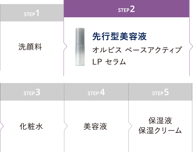 STEP1 洗顔料 STEP2 先行型美容液 オルビス ベースアクティブ LP セラム STEP3 化粧水 STEP4 美容液 STEP5 保湿液、保湿クリーム