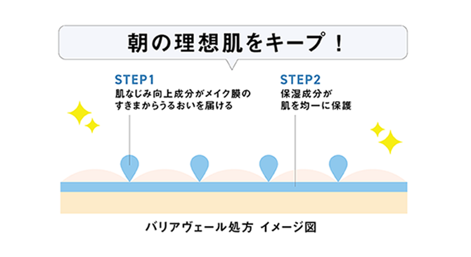 朝の理想肌をキープ！バリアヴェール処方 イメージ図