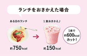 ランチをおきかえた場合 ある日のランチ：約750kcal 1食おきかえ♪：約150kcal 1食で約600kcalカット！