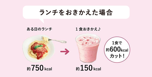 ランチをおきかえた場合 ある日のランチ：約750kcal 1食おきかえ♪：約150kcal 1食で約600kcalカット！