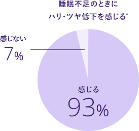 睡眠不足のときにハリ・ツヤ低下を感じる*／感じる 93%／感じない 7%