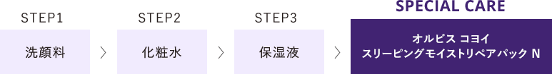 STEP1 洗顔料／STEP2 化粧水／STEP3 保湿液／SPECIAL CARE オルビス コヨイ スリーピングモイストリペアパック N