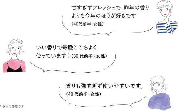 甘すぎずフレッシュで、昨年の香りよりも今年のほうが好きです（40代前半・女性）／いい香りで毎晩ここちよく使っています！（30代前半・女性）／香りも強すぎず使いやすいです。（40代前半・女性）／*個人の感想です