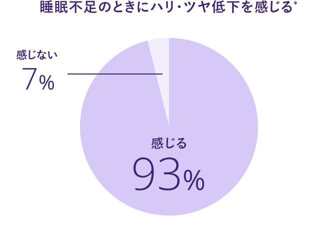 睡眠不足のときにハリ・ツヤ低下を感じる*／感じる 93%／感じない 7%