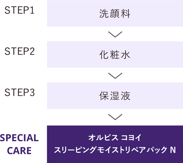 STEP1 洗顔料／STEP2 化粧水／STEP3 保湿液／SPECIAL CARE オルビス コヨイ スリーピングモイストリペアパック N