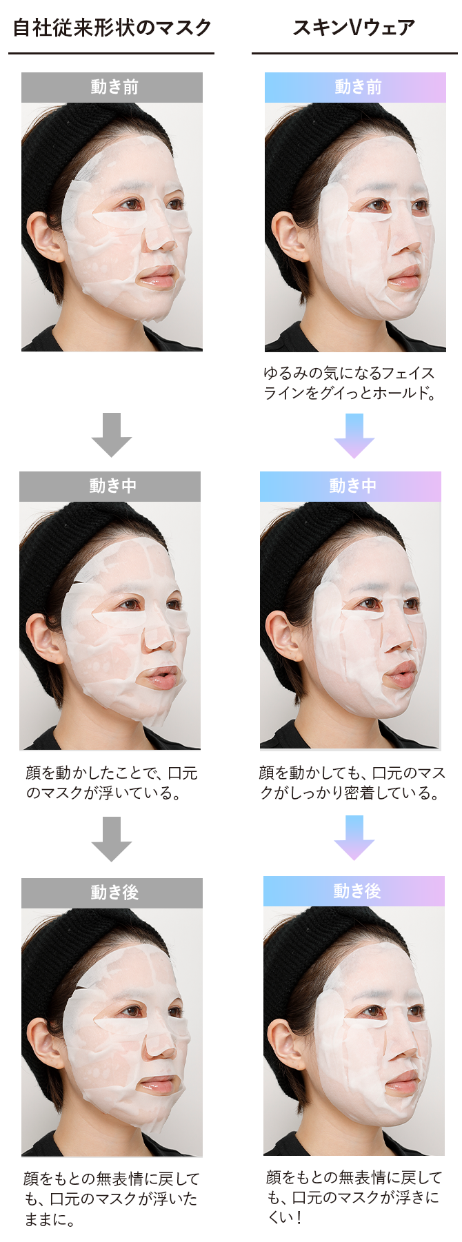 自社従来形状のマスク 動き前→動き中 顔を動かしたことで、口元のマスクが浮いている。→動き後 顔をもとの無表情に戻しても、口元のマスクが浮いたままに。/スキンVウェア 動き前 ゆるみの気になるフェイスラインをグイッとホールド。→動き中 顔を動かしても、口元のマスクがしっかり密着している。→動き後 顔をもとの無表情に戻しても、口元のマスクが浮きにくい！