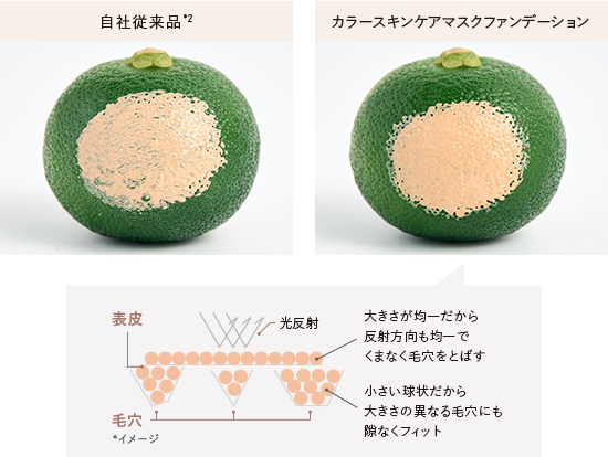 （比較）自社従来品*2 カラースキンケアマスクファンデーション／大きさが均一だから反射方向も均一でくまなく毛穴をとばす 小さい球状だから大きさの異なる毛穴にも隙なくフィット *イメージ