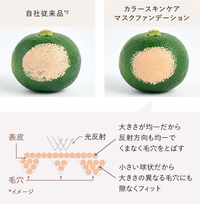 （比較）自社従来品*2 カラースキンケアマスクファンデーション／大きさが均一だから反射方向も均一でくまなく毛穴をとばす 小さい球状だから大きさの異なる毛穴にも隙なくフィット *イメージ