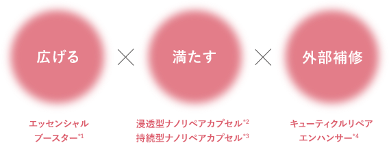 広げる エッセンシャルブースター*1 x 満たす 浸透型ナノリペアカプセル*2 持続型ナノリペアカプセル*3 x 外部補修 キューティクルリペアエンハンサー*4