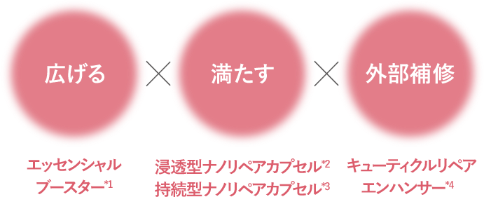 広げる エッセンシャルブースター*1 x 満たす 浸透型ナノリペアカプセル*2 持続型ナノリペアカプセル*3 x 外部補修 キューティクルリペアエンハンサー*4