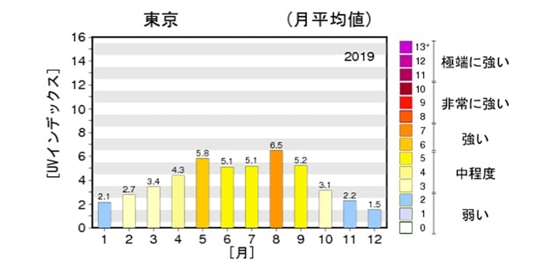 季節に合わせた日焼け止めの選び方 美容のプロに聞いてみました 読み物 日々をここちよく 化粧品 スキンケア 基礎化粧品の通販 オルビス公式オンラインショップ